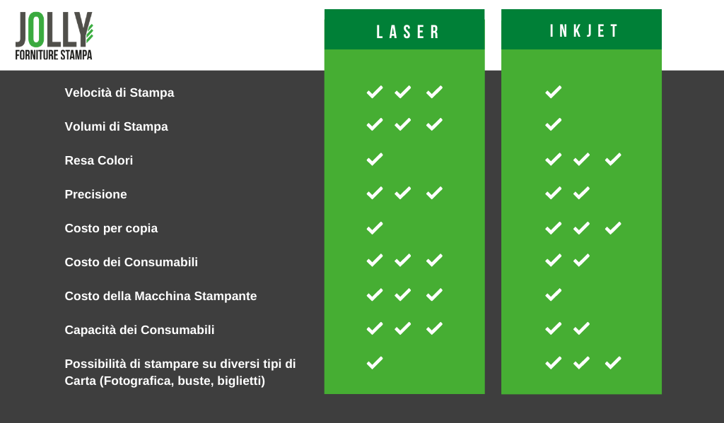Stampante Inkjet o Laser quali sono le differenze schema tabellare