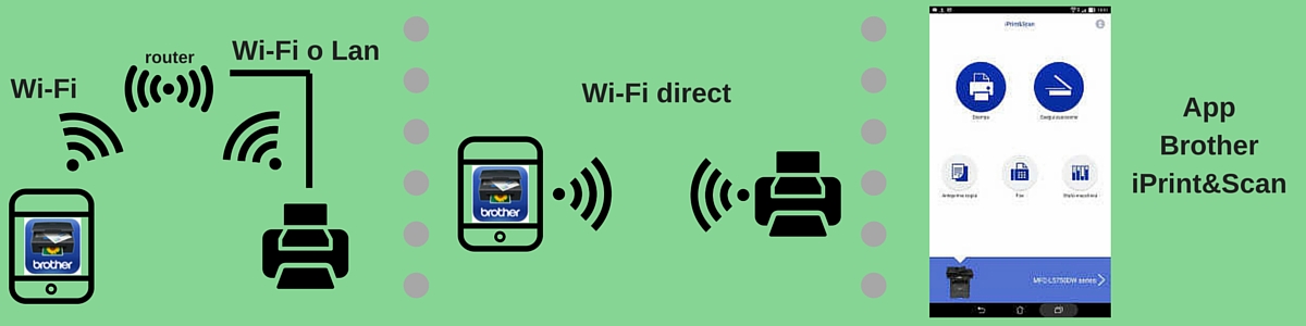 Collegamenti rete e wi-fi diretto